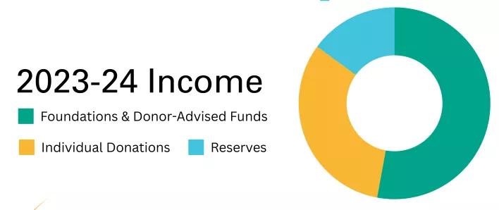 PBIUSA 2023 INCOME