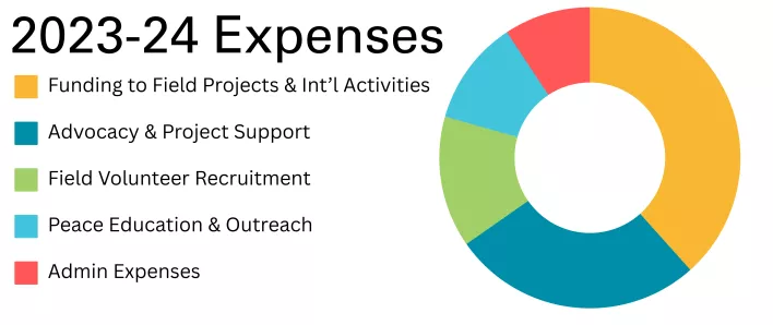 PBIUSA 2023 EXPENSES