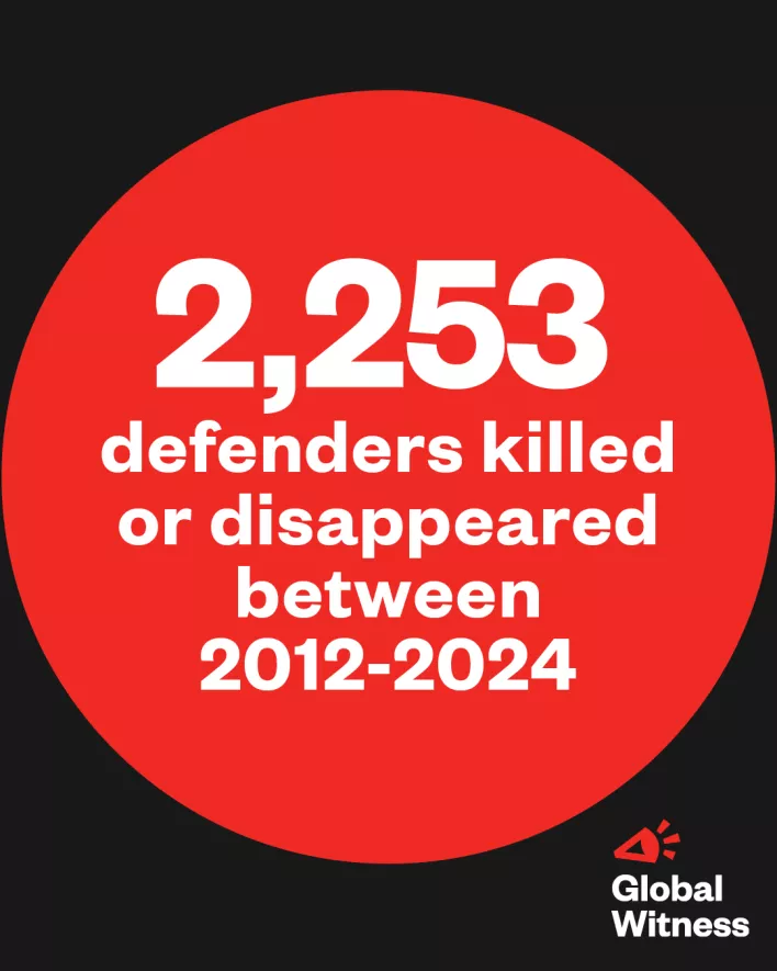 Global Witness death total 2253 deaths reported thus far by Global Witness
