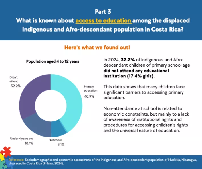 In 2024, 32.2% of indigenous and Afro-descendant children of primary school age did not attend any educational institution (17.4% girls).   This data shows that many children face significant barriers to accessing primary education.   Non-attendance at school is related to economic constraints, but mainly to a lack of awareness of institutional rights and procedures for accessing children's rights and the universal nature of education. 
