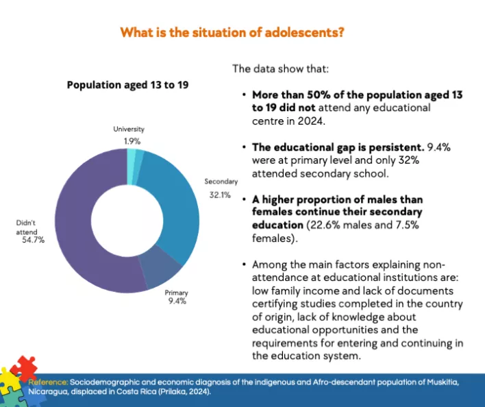 The data show that:   More than 50% of the population aged 13 to 19 did not attend any educational centre in 2024.    The educational gap is persistent. 9.4% were at primary level and only 32% attended secondary school.   A higher proportion of males than females continue their secondary education (22.6% males and 7.5% females).  Among the main factors explaining non-attendance at educational institutions are: low family income and lack of documents certifying studies completed in the country of origin, lac